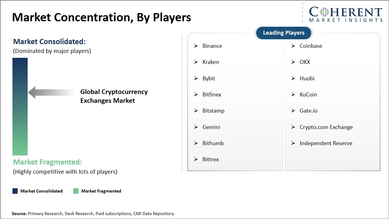 Cryptocurrency Exchanges Market Concentration By Players